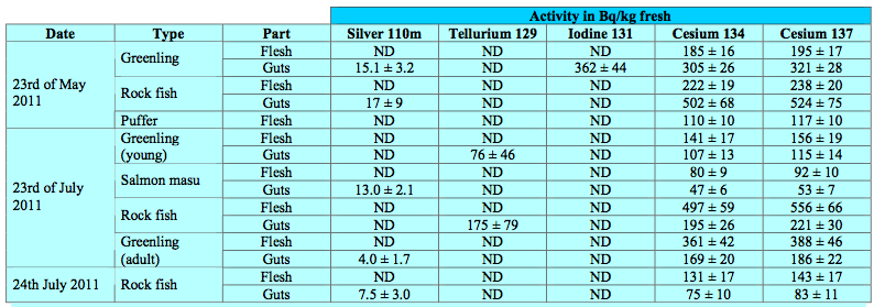 results on fish